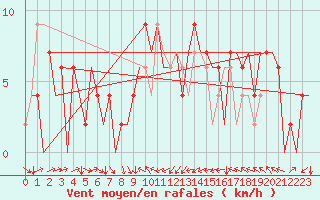 Courbe de la force du vent pour Melilla