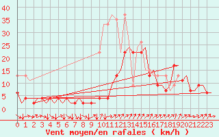 Courbe de la force du vent pour Genve (Sw)