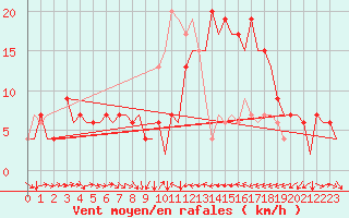 Courbe de la force du vent pour Valencia / Aeropuerto