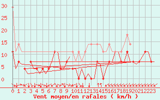 Courbe de la force du vent pour Kristiansand / Kjevik