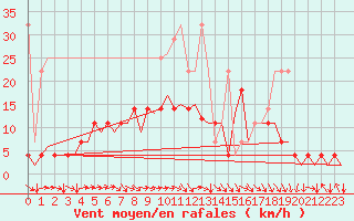 Courbe de la force du vent pour Muenster / Osnabrueck