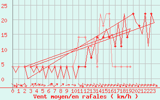 Courbe de la force du vent pour Kraljevo