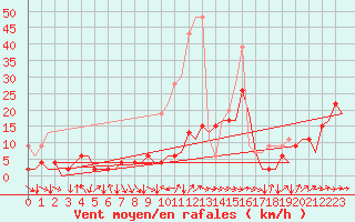 Courbe de la force du vent pour Zurich-Kloten