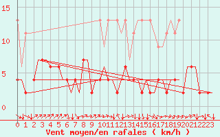 Courbe de la force du vent pour Genve (Sw)