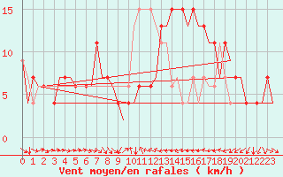 Courbe de la force du vent pour Valencia / Aeropuerto