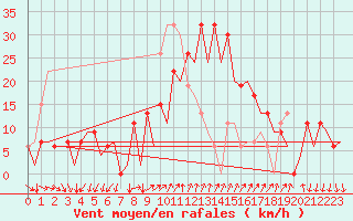 Courbe de la force du vent pour Reus (Esp)