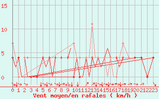 Courbe de la force du vent pour Bardufoss