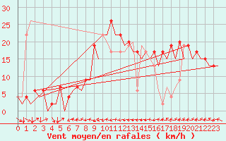Courbe de la force du vent pour Melilla