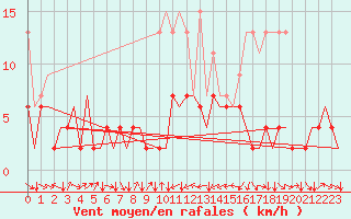 Courbe de la force du vent pour Genve (Sw)