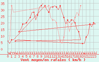 Courbe de la force du vent pour Menorca / Mahon