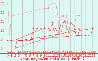 Courbe de la force du vent pour Volkel