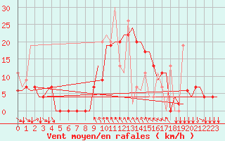 Courbe de la force du vent pour Kalamata Airport