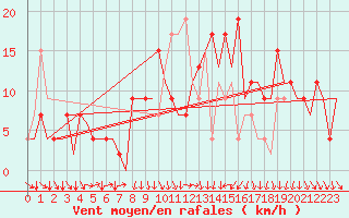 Courbe de la force du vent pour Leon / Virgen Del Camino