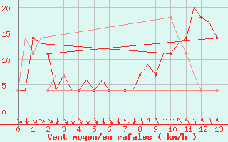 Courbe de la force du vent pour Sundsvall-Harnosand Flygplats