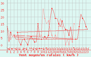Courbe de la force du vent pour Reus (Esp)