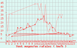 Courbe de la force du vent pour Genve (Sw)