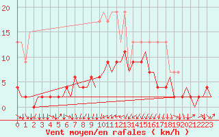 Courbe de la force du vent pour Genve (Sw)