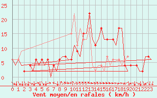 Courbe de la force du vent pour Vigo / Peinador