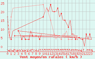 Courbe de la force du vent pour Ibiza (Esp)