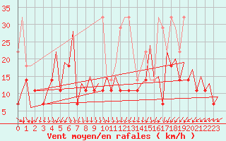 Courbe de la force du vent pour Platform L9-ff-1 Sea