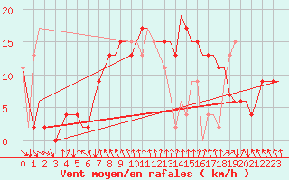 Courbe de la force du vent pour Tiree