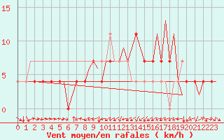 Courbe de la force du vent pour Stuttgart-Echterdingen