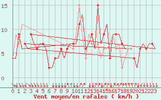 Courbe de la force du vent pour Verona / Villafranca