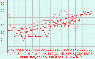 Courbe de la force du vent pour Platform L9-ff-1 Sea