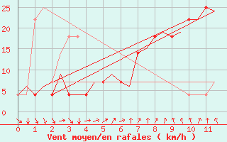 Courbe de la force du vent pour Ornskoldsvik Airport