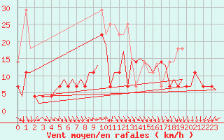 Courbe de la force du vent pour Vlissingen