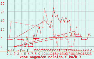 Courbe de la force du vent pour Ornskoldsvik Airport