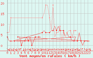 Courbe de la force du vent pour Genve (Sw)