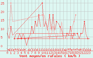 Courbe de la force du vent pour Oslo / Gardermoen
