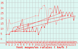 Courbe de la force du vent pour Platform F3-fb-1 Sea