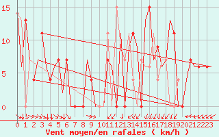 Courbe de la force du vent pour Skopje-Petrovec