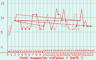 Courbe de la force du vent pour Venezia / Tessera
