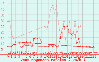 Courbe de la force du vent pour Muenster / Osnabrueck