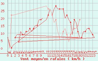 Courbe de la force du vent pour Larnaca Airport