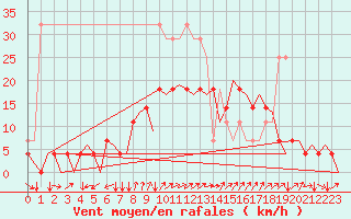 Courbe de la force du vent pour Bardufoss