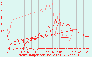 Courbe de la force du vent pour Saarbruecken / Ensheim