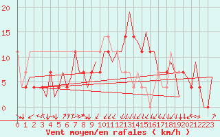 Courbe de la force du vent pour Ostrava / Mosnov