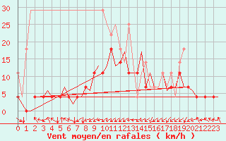 Courbe de la force du vent pour Augsburg