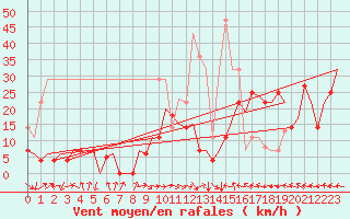 Courbe de la force du vent pour Bardenas Reales