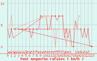Courbe de la force du vent pour Neuburg / Donau
