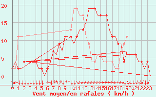 Courbe de la force du vent pour Alghero