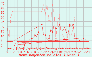 Courbe de la force du vent pour Nuernberg