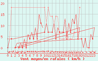 Courbe de la force du vent pour Iasi