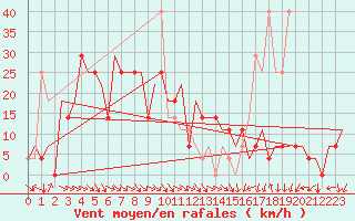 Courbe de la force du vent pour Ekaterinburg