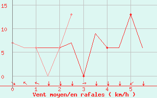 Courbe de la force du vent pour Sepang/KL International Airport