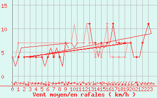 Courbe de la force du vent pour Fritzlar